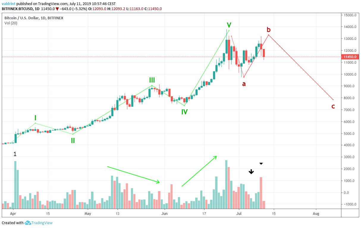 bitcoin price