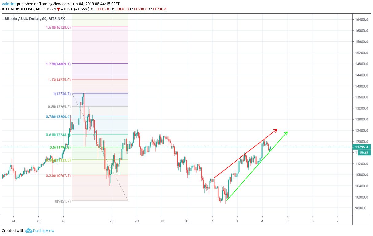 bitcoin price