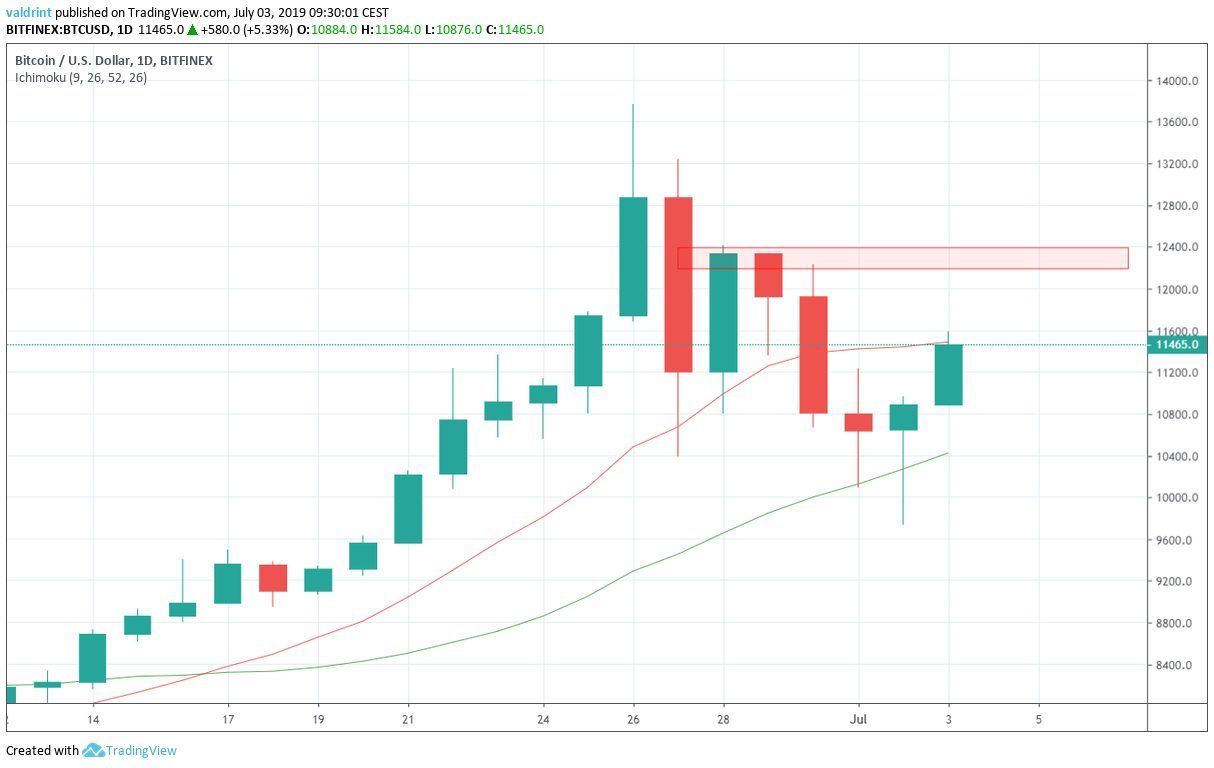 btc price