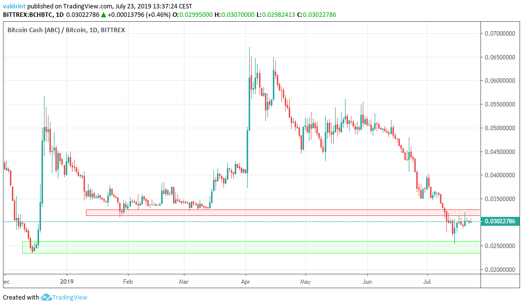 bch price