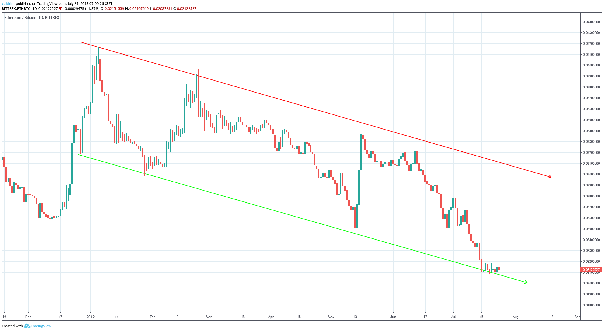ethereum price