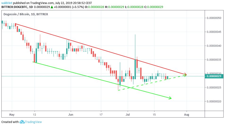 dogecoin price