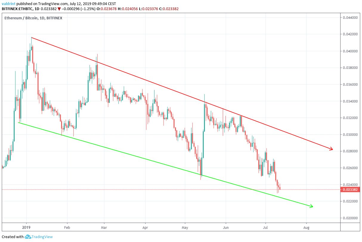 ethereum price