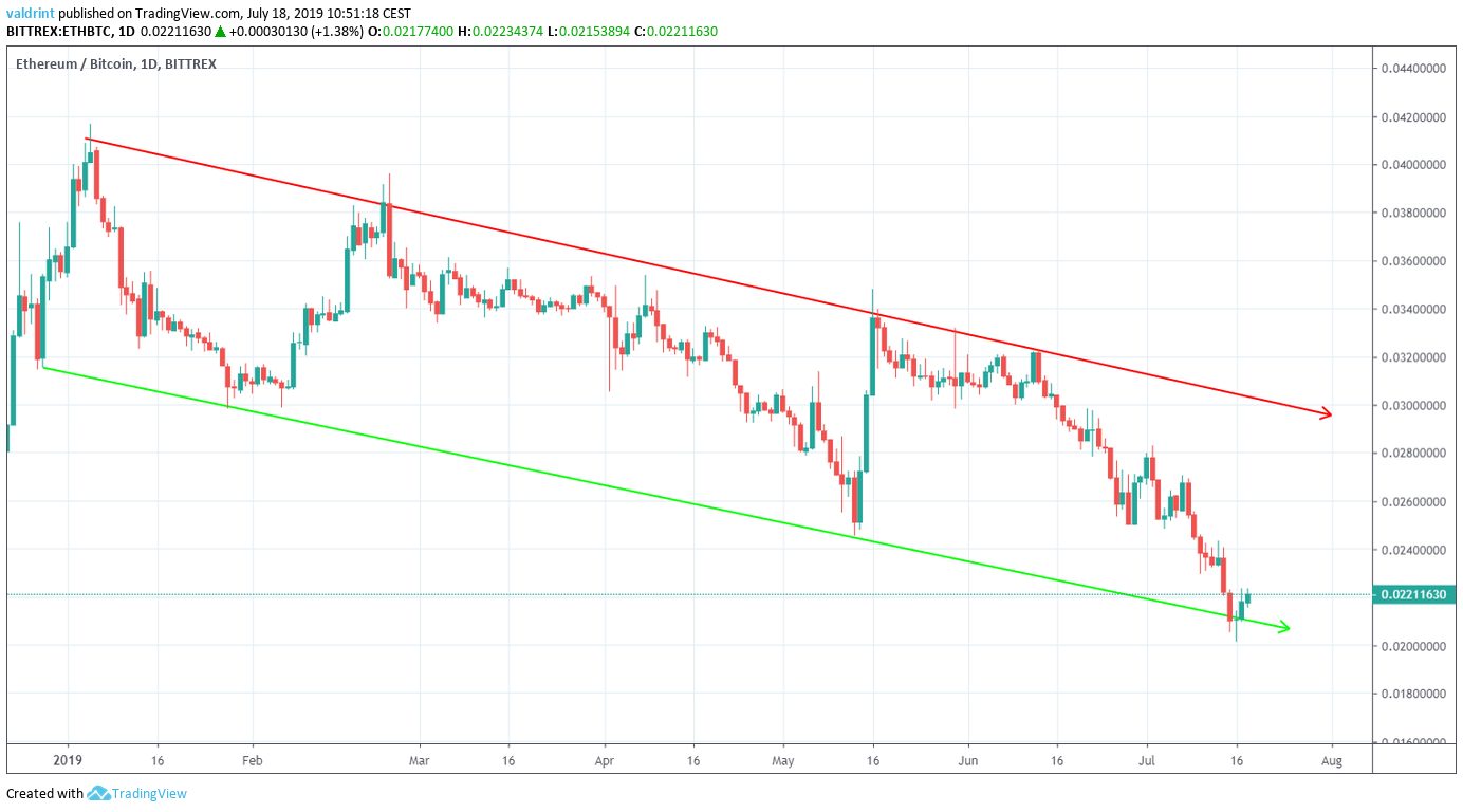 ethereum price