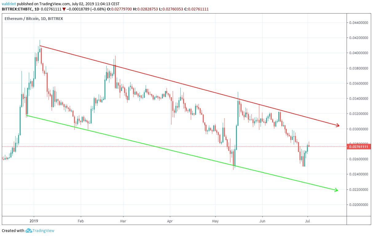 ethereum price