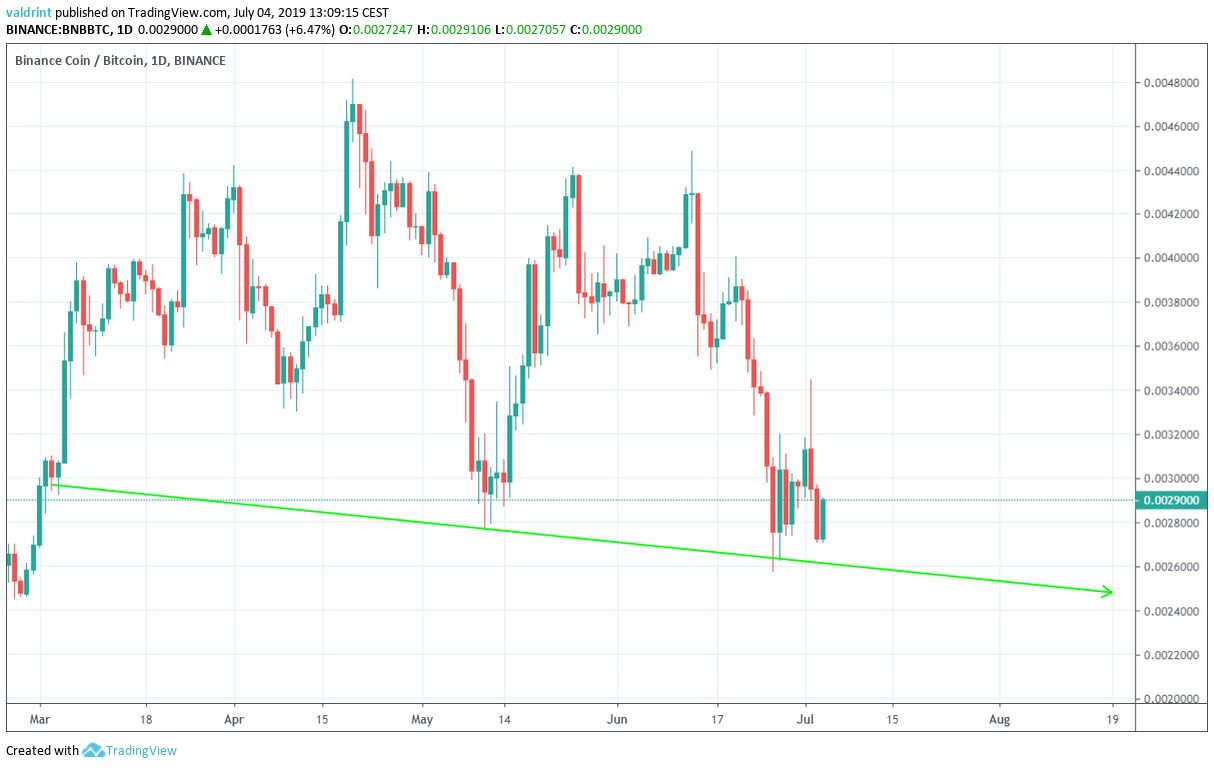 bnb price