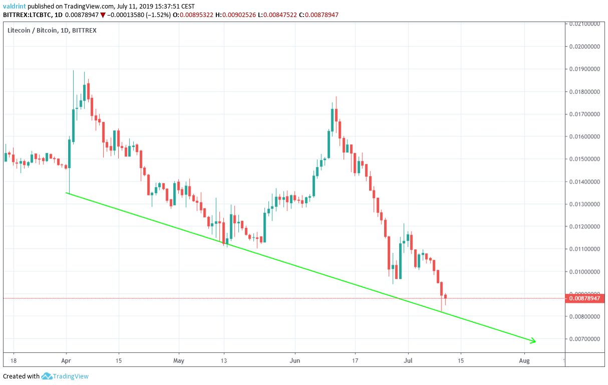 litecoin price