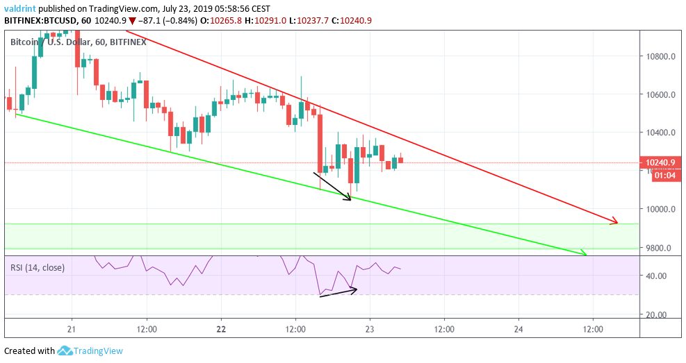 Análisis De Precio Bitcoin: BTC/USD Lucha Por Mantenerse En $10.000 ...