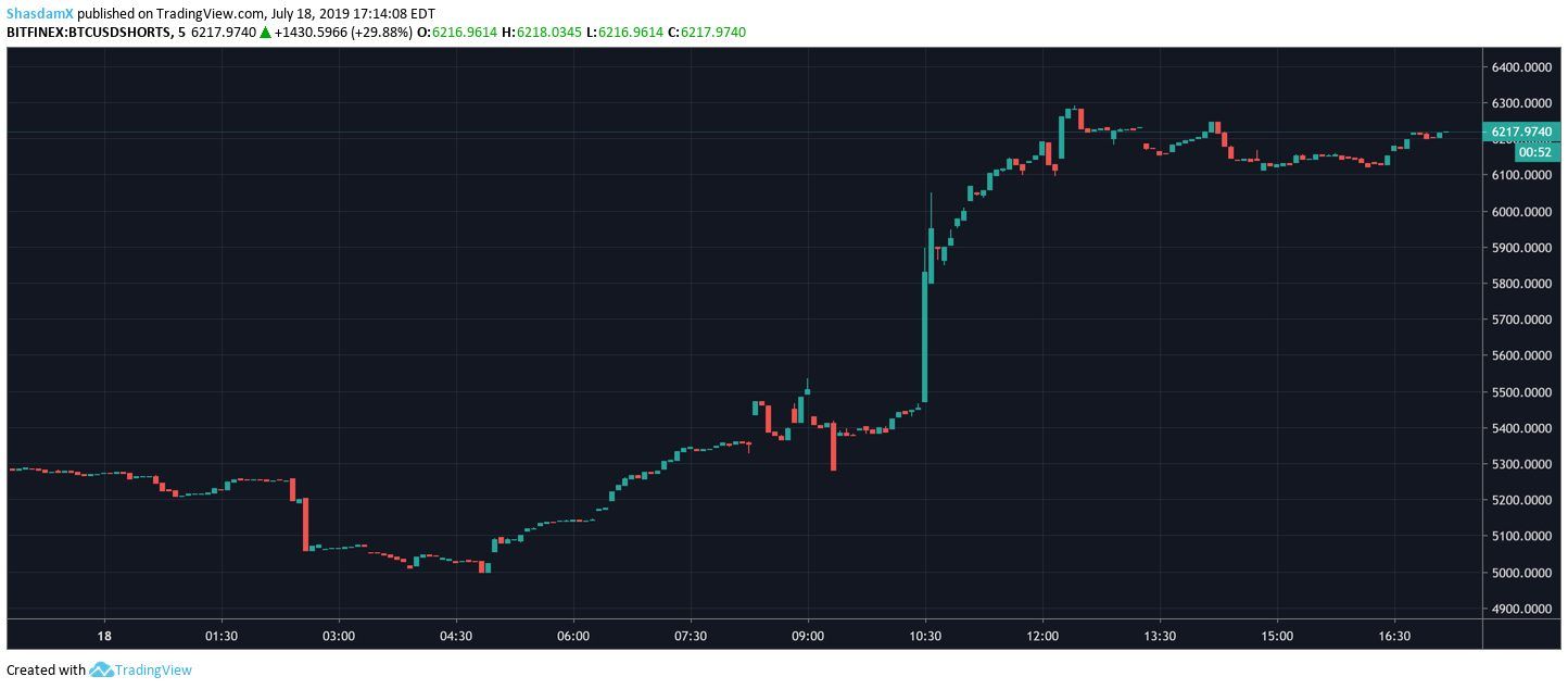 bitcoin shorts