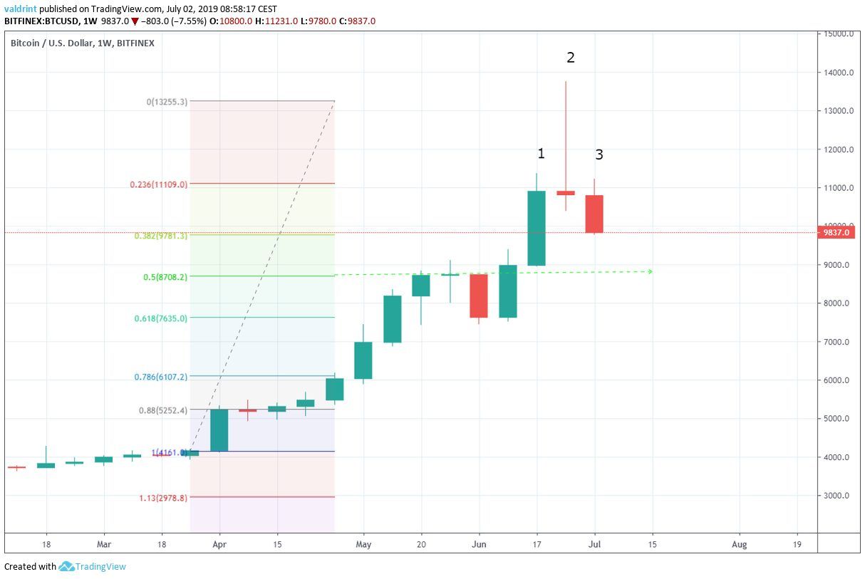 bitcoin price