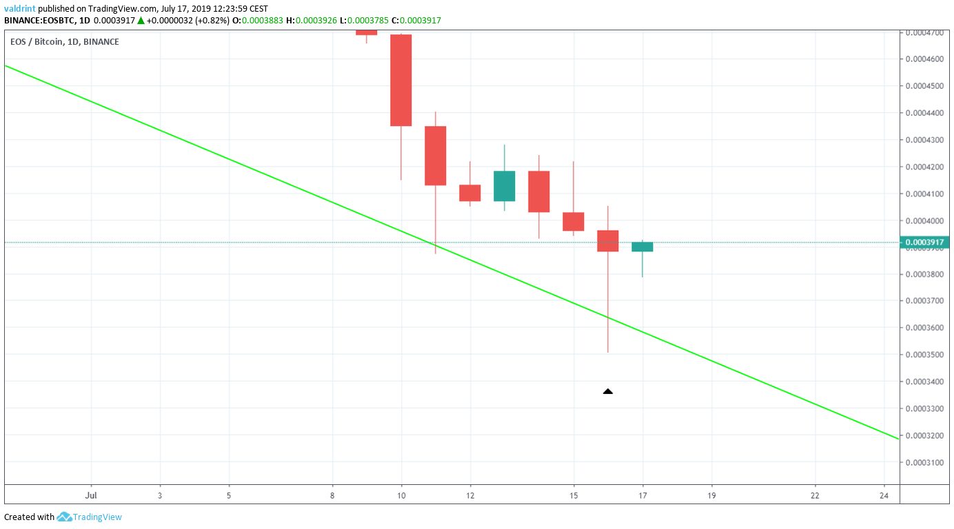 eos price