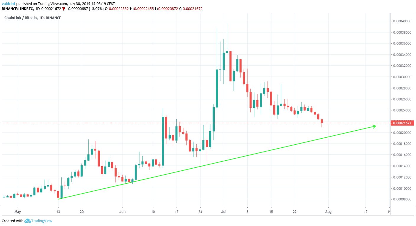 LINK price