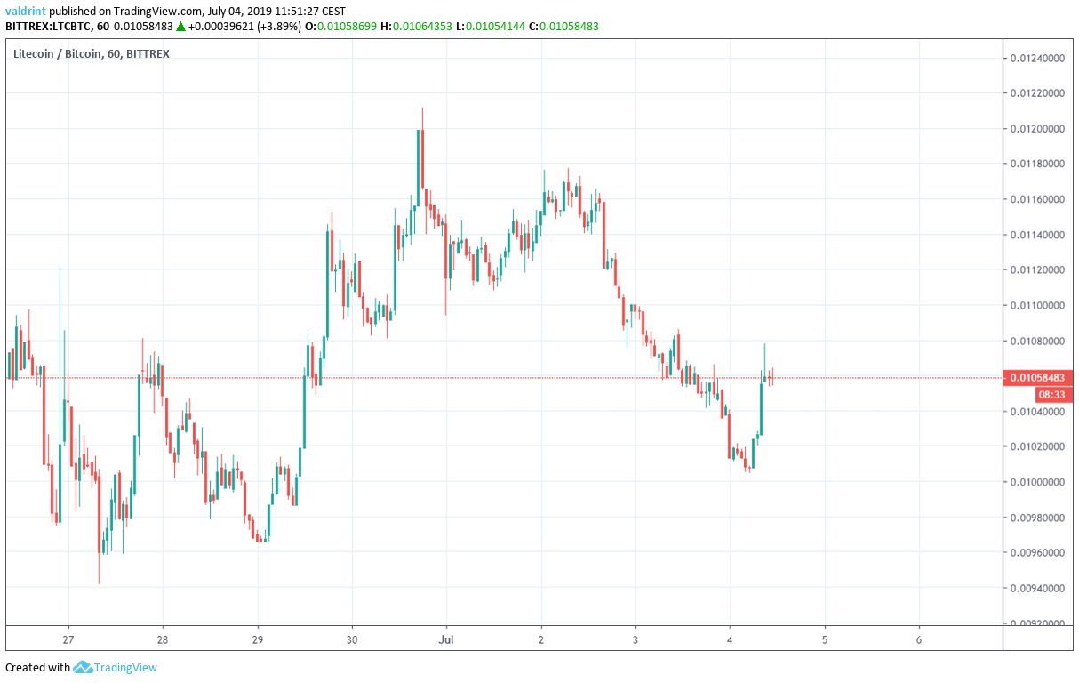 litecoin price