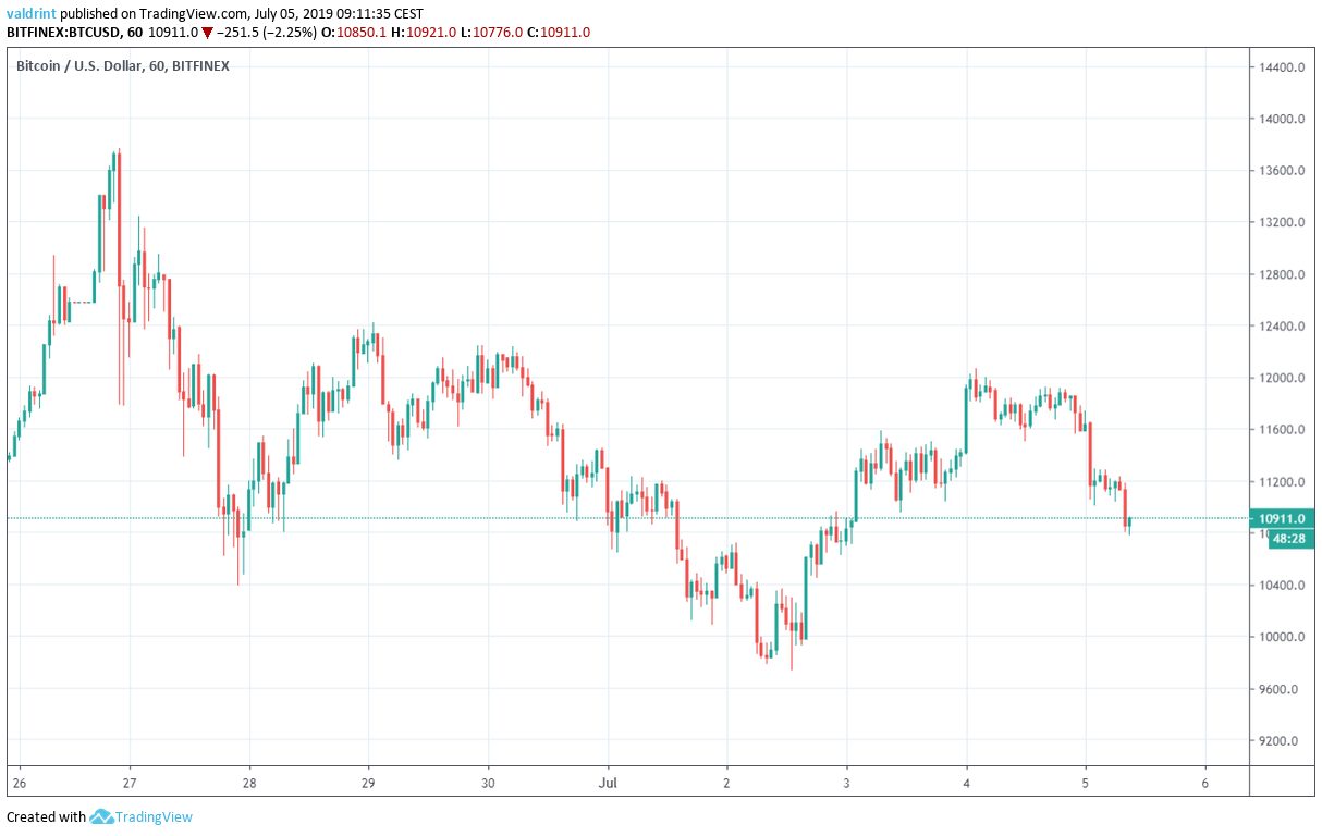 bitcoin price