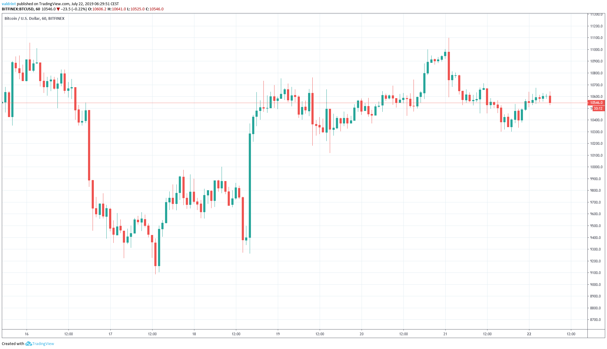 bitcoin price