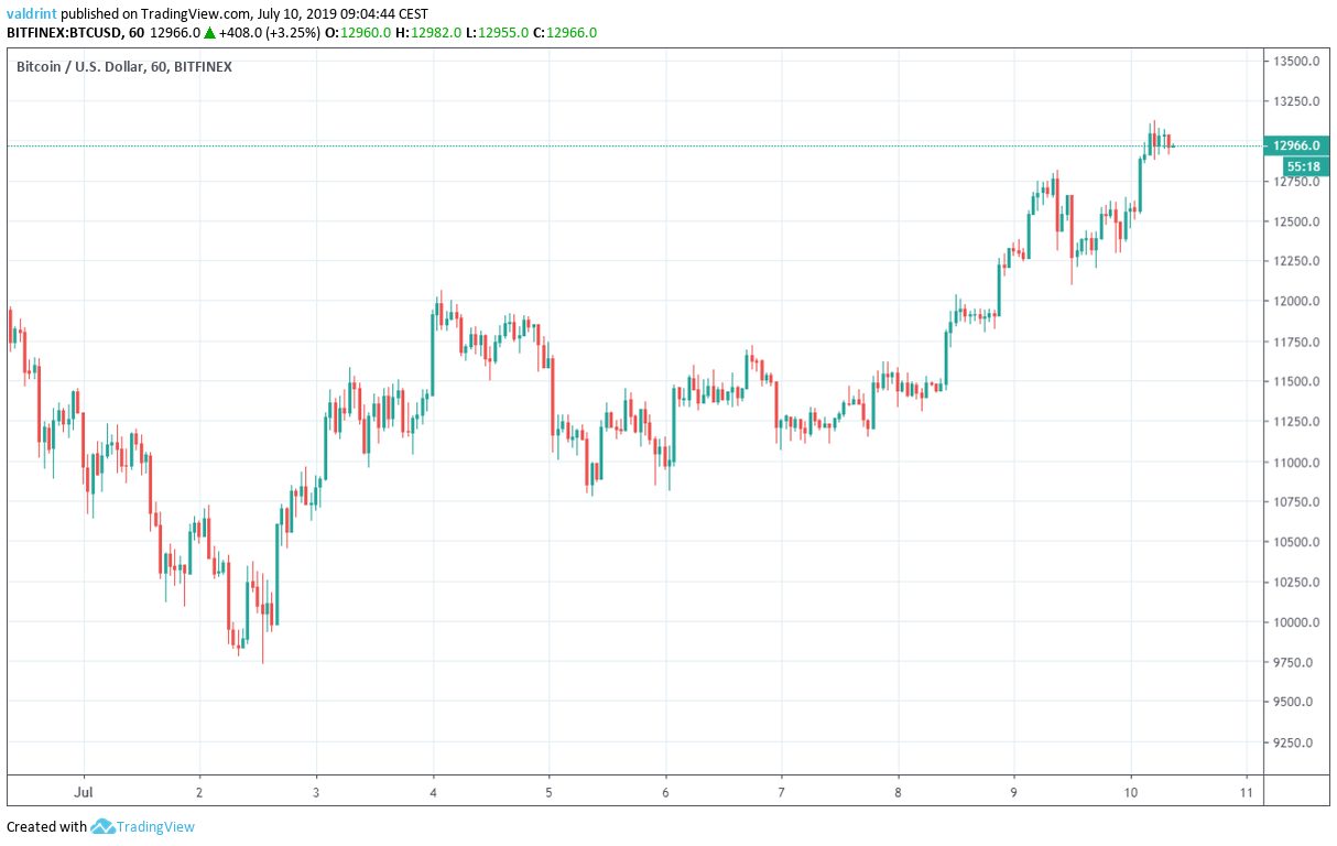 btc price