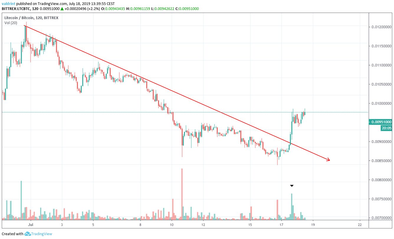 litecoin price