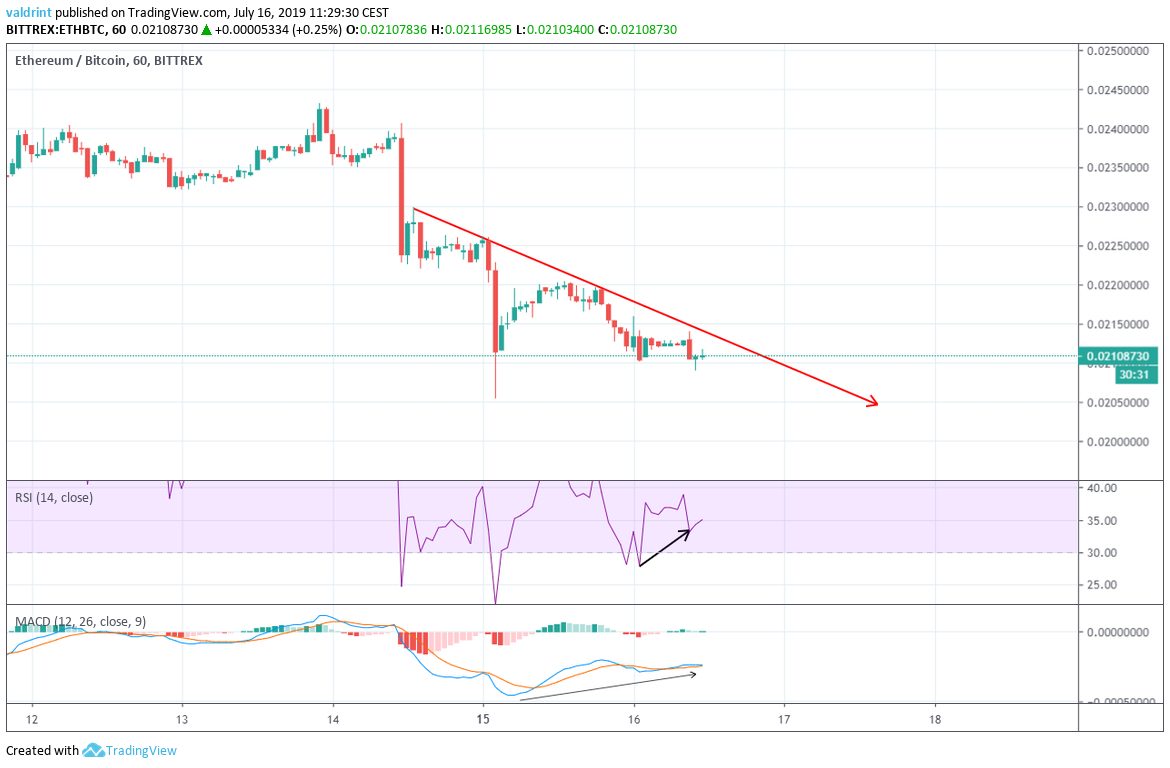 eth price