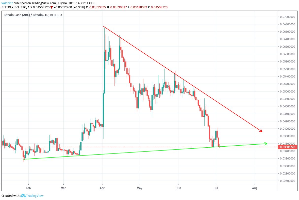 bch price