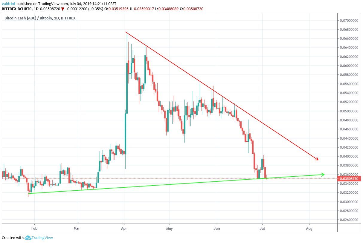 bch price