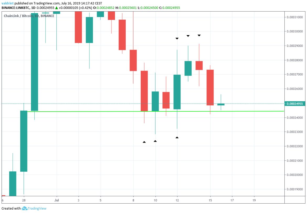 chainlink price