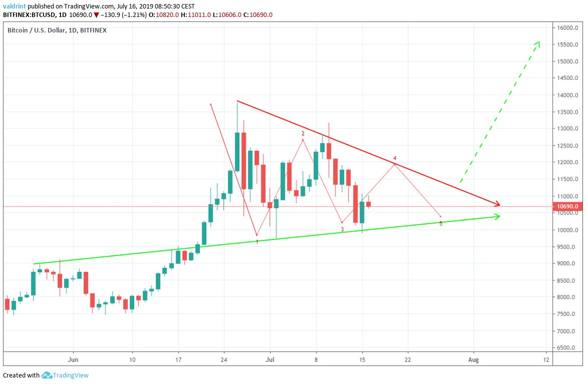 ethereum price