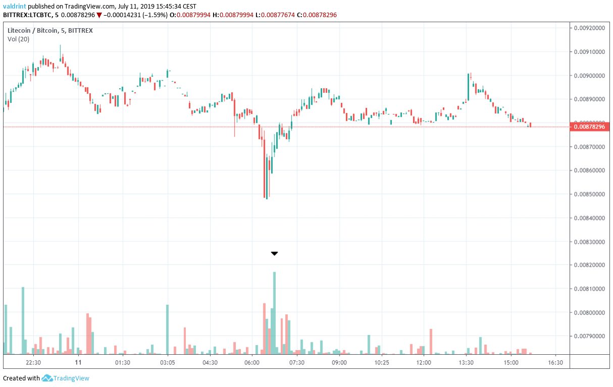 ltc price