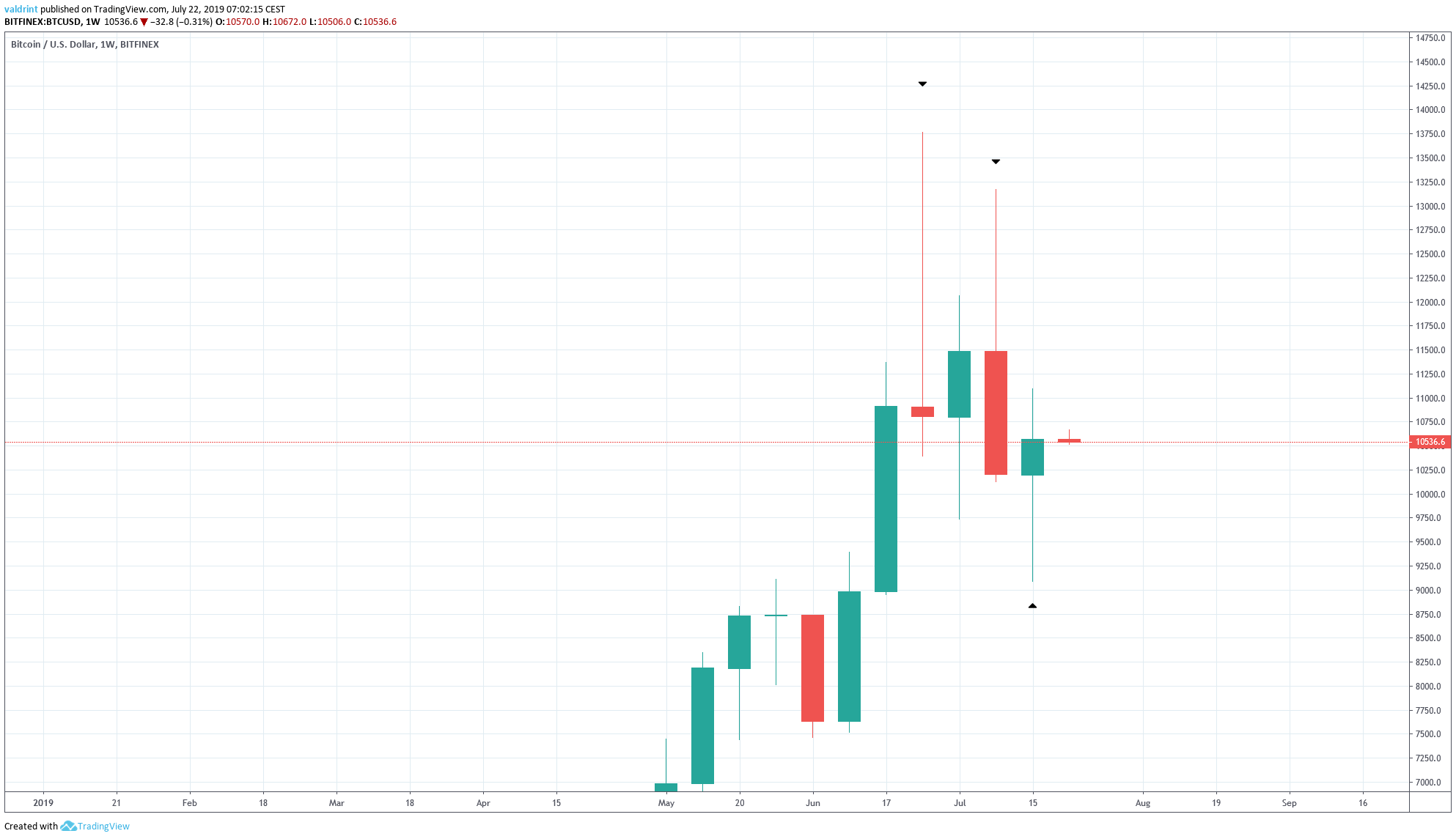 bitcoin price