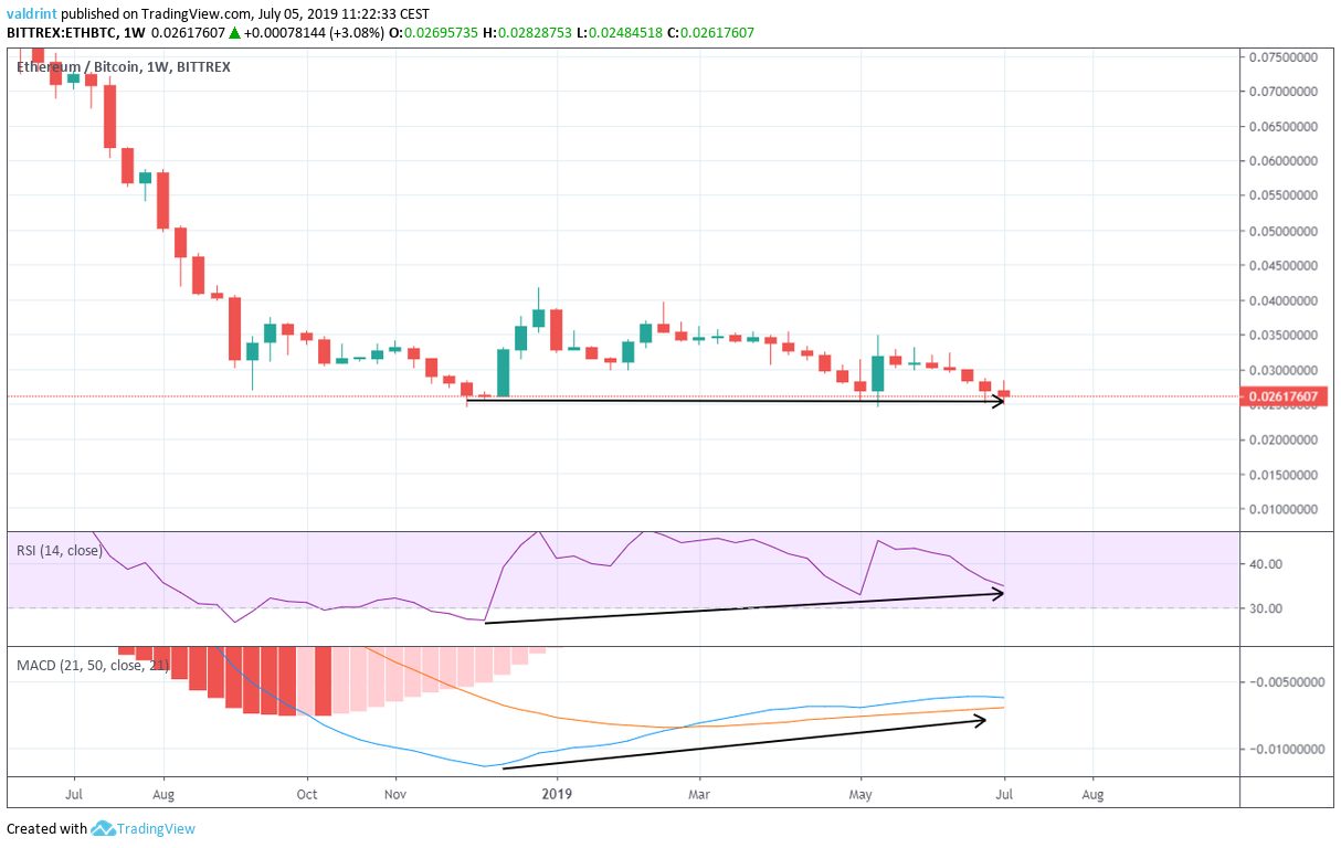 ethereum price
