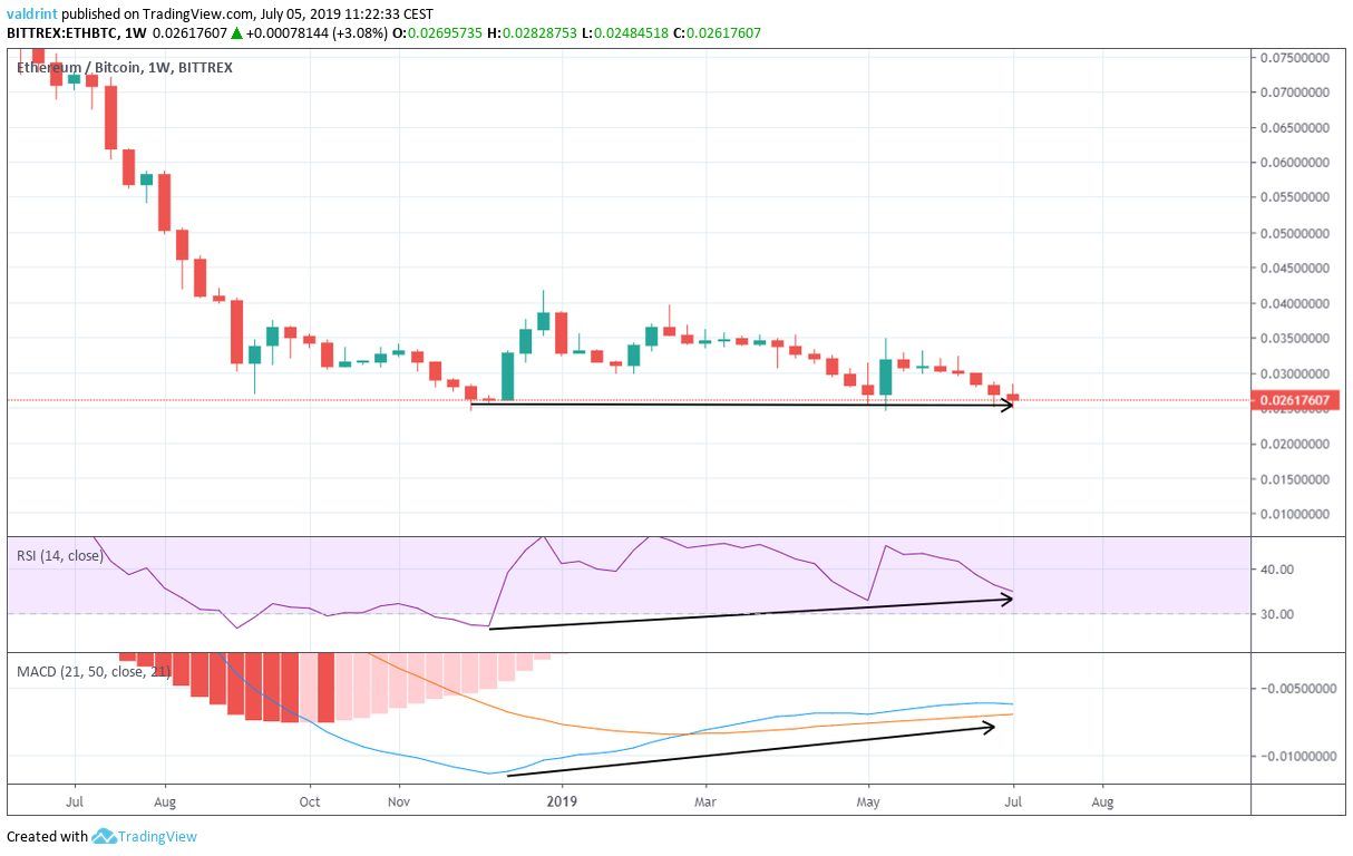 ethereum price