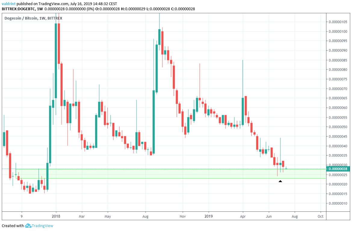 doge price