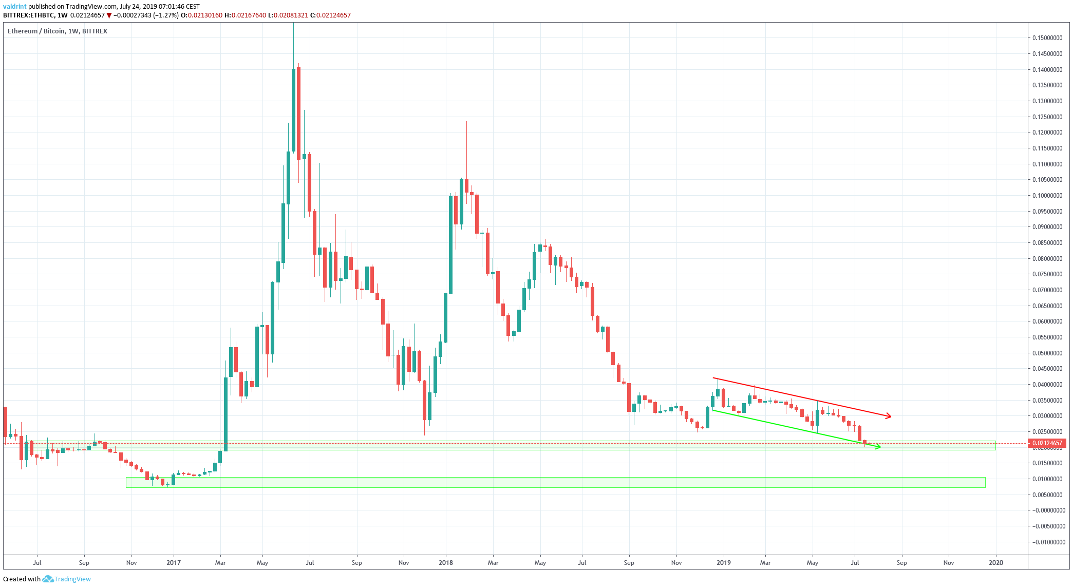 eth price