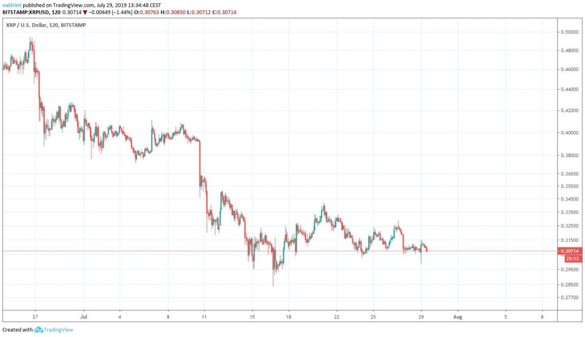 XRP Price