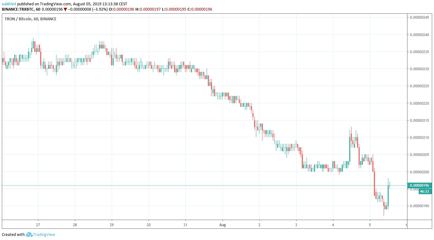 TRX Price