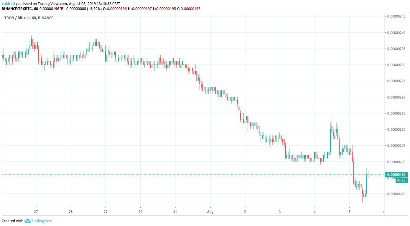 TRX Price
