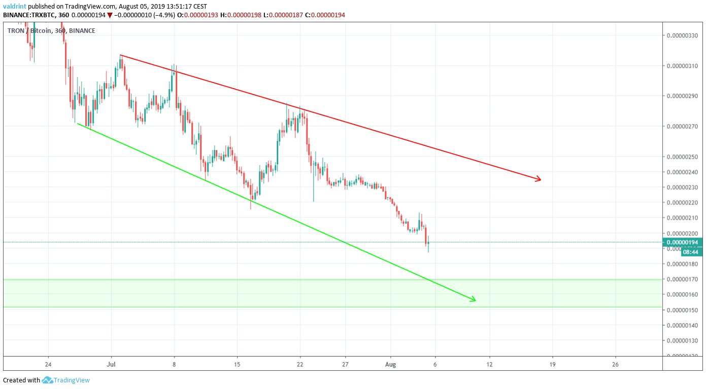 TRX Price