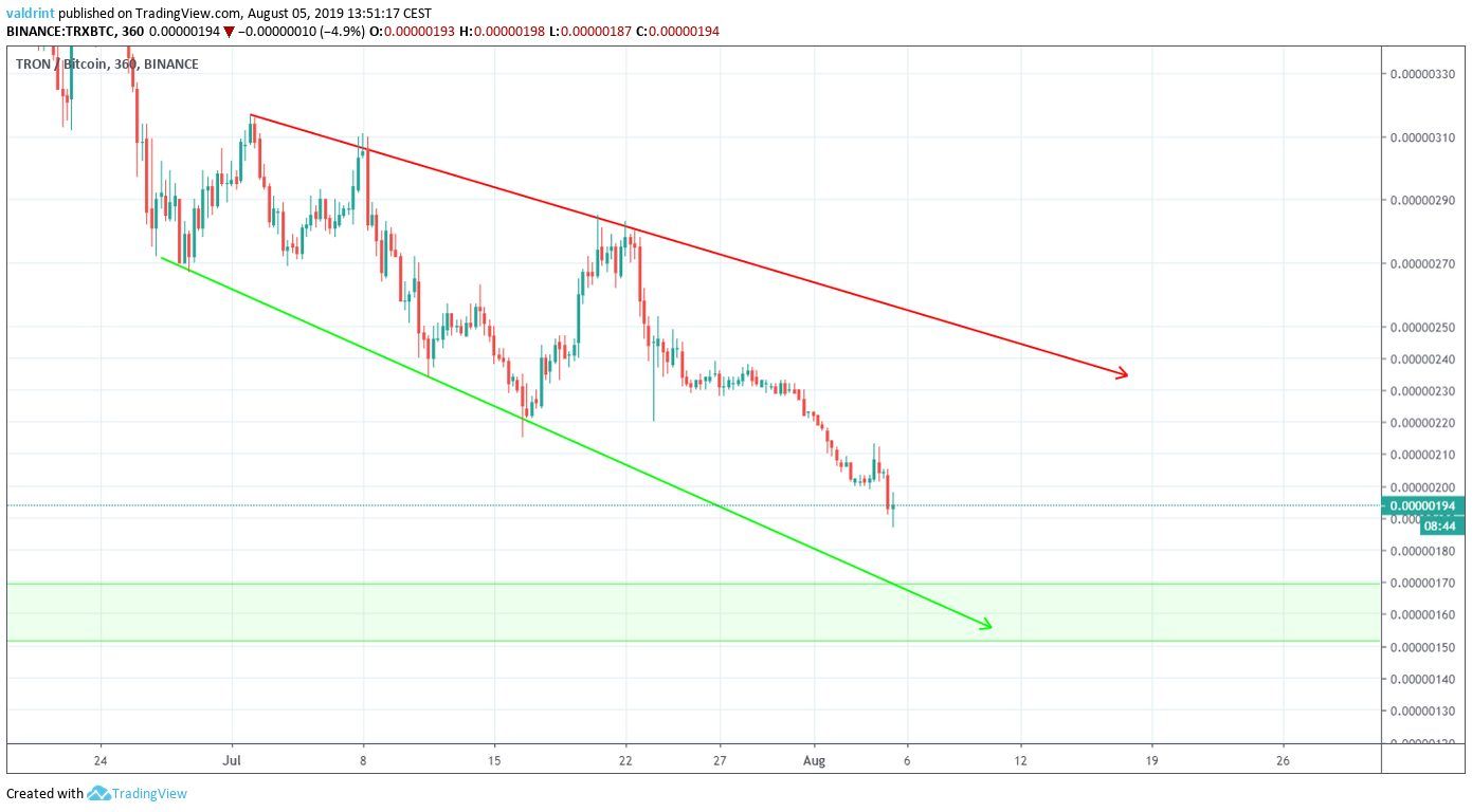 TRX Price