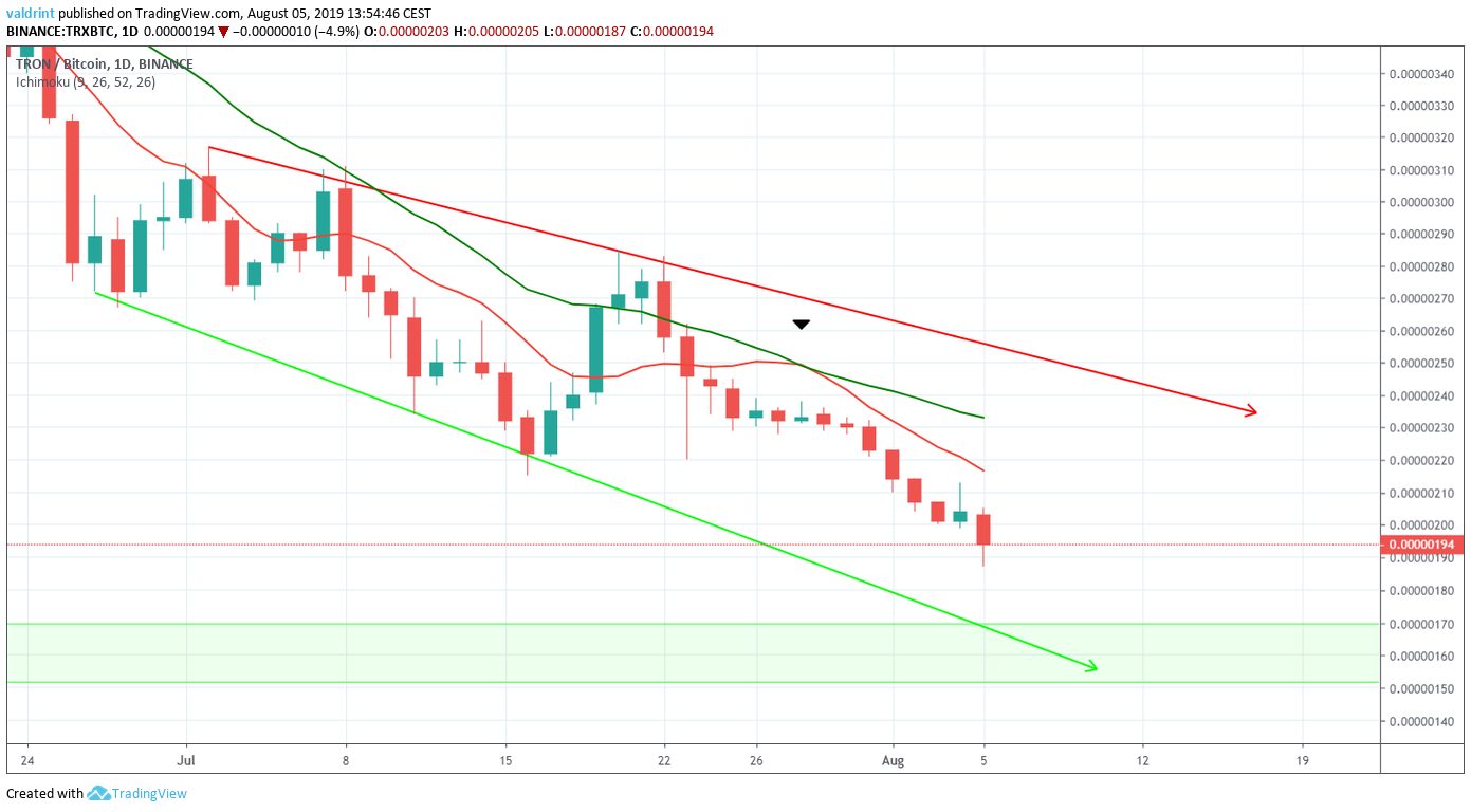 TRX Price