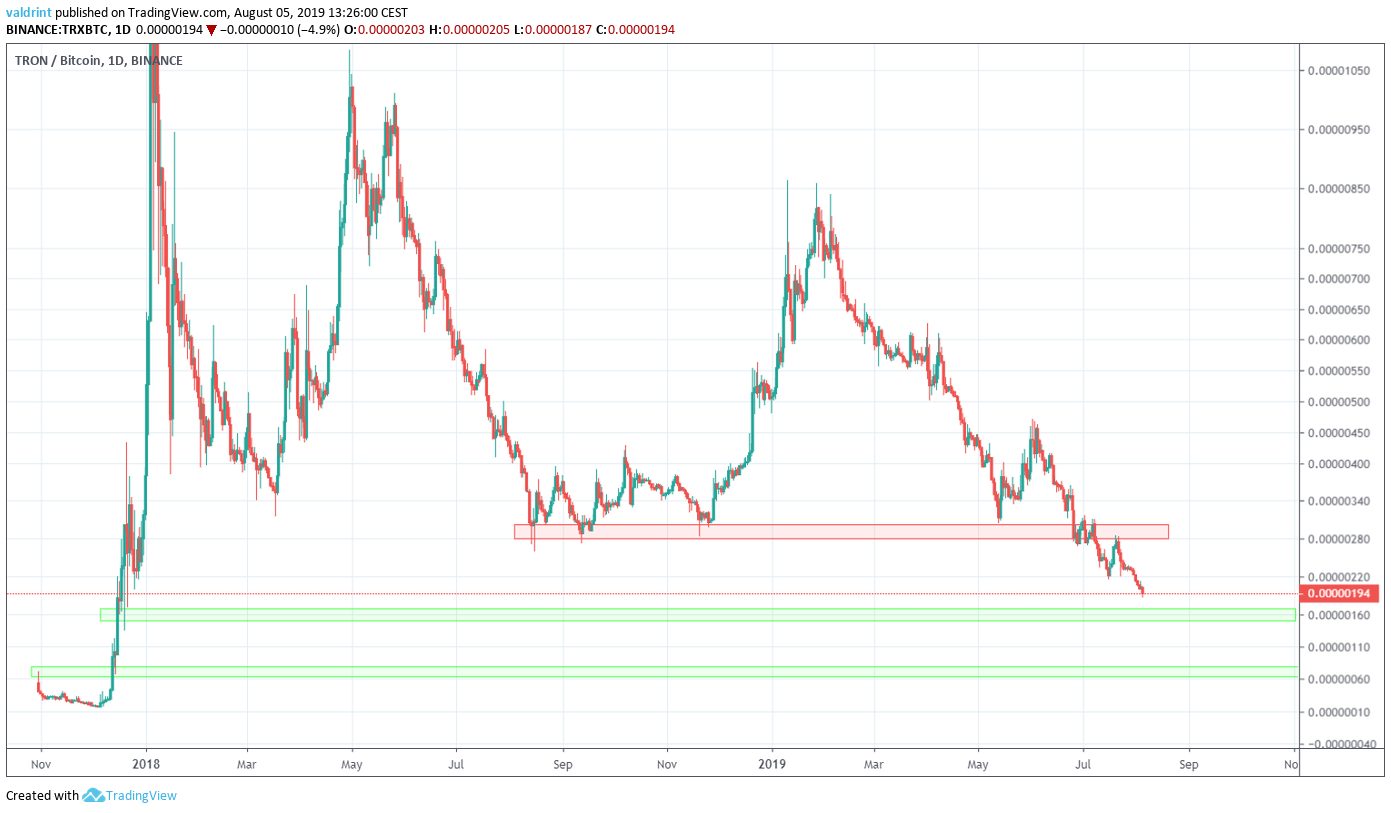 TRX Price