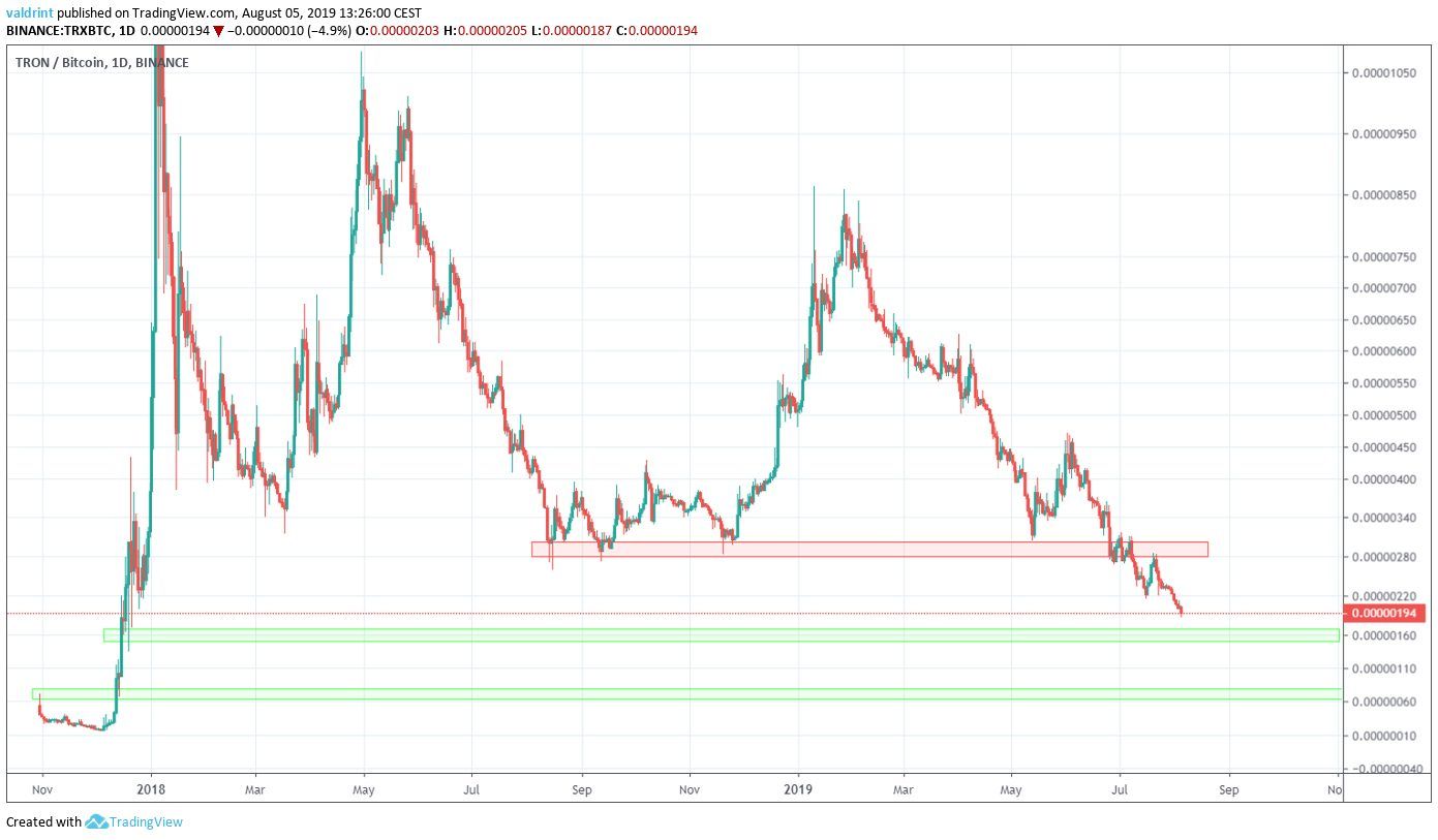 TRX Price