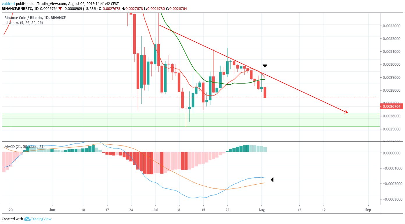 BNB Price