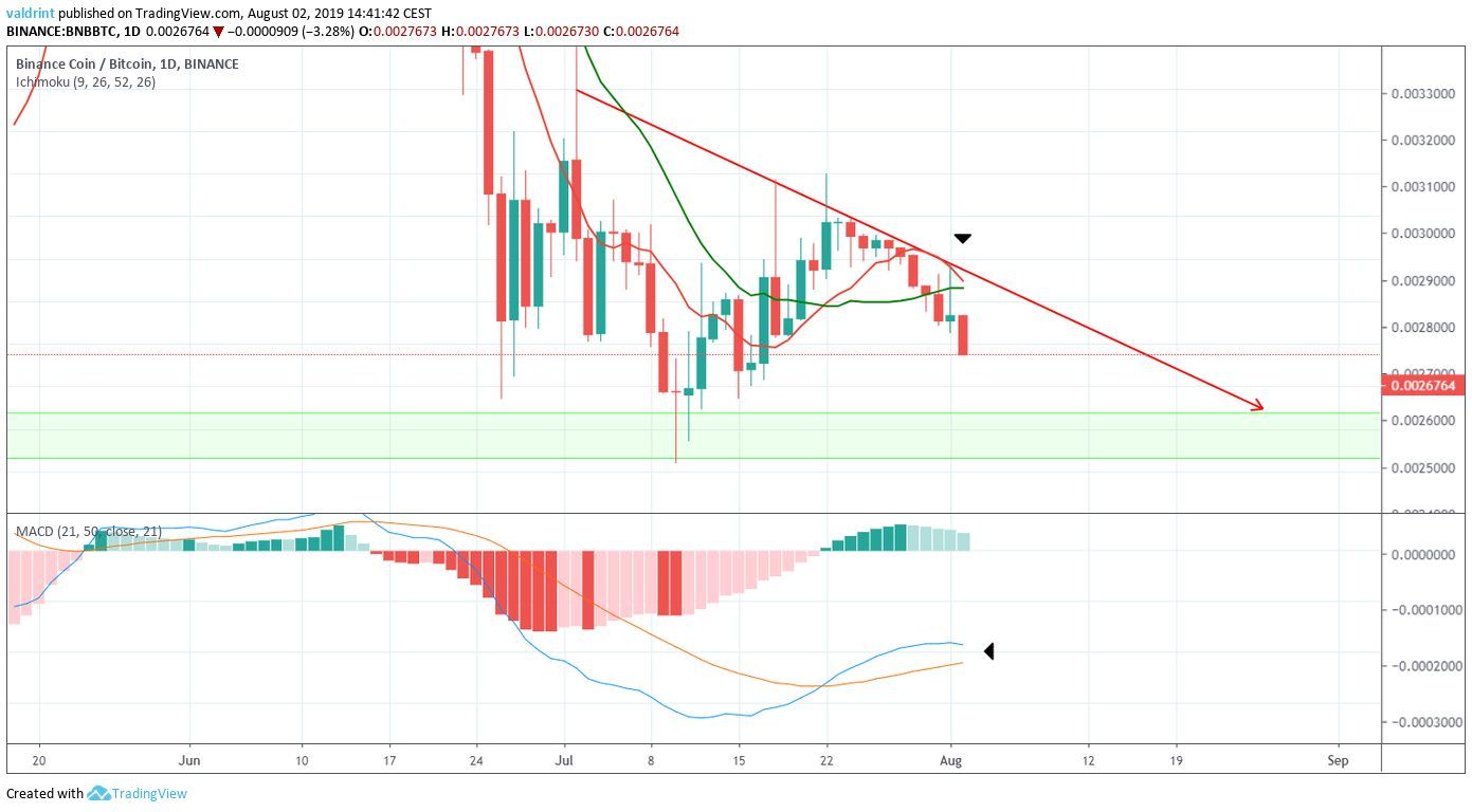 BNB Price