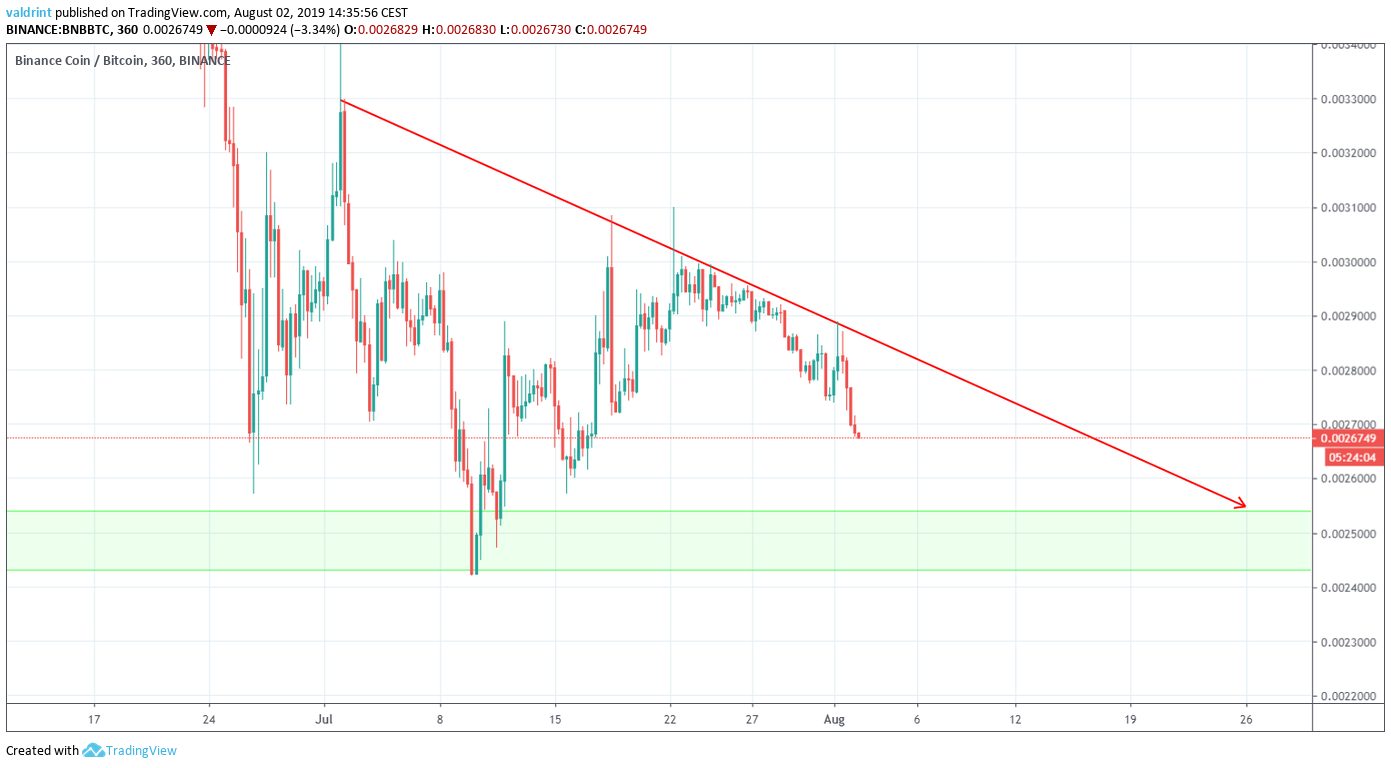 BNB Price