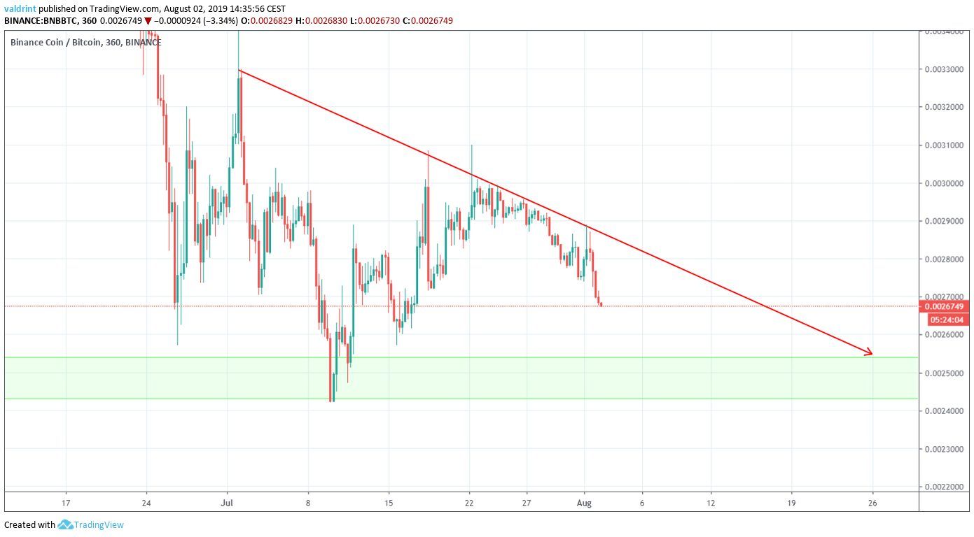 BNB Price