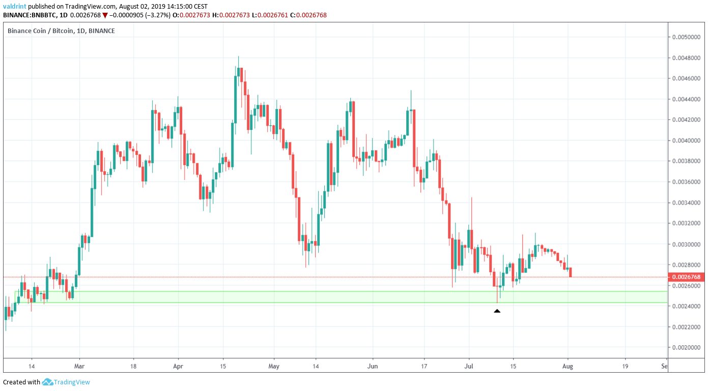 BNB Price