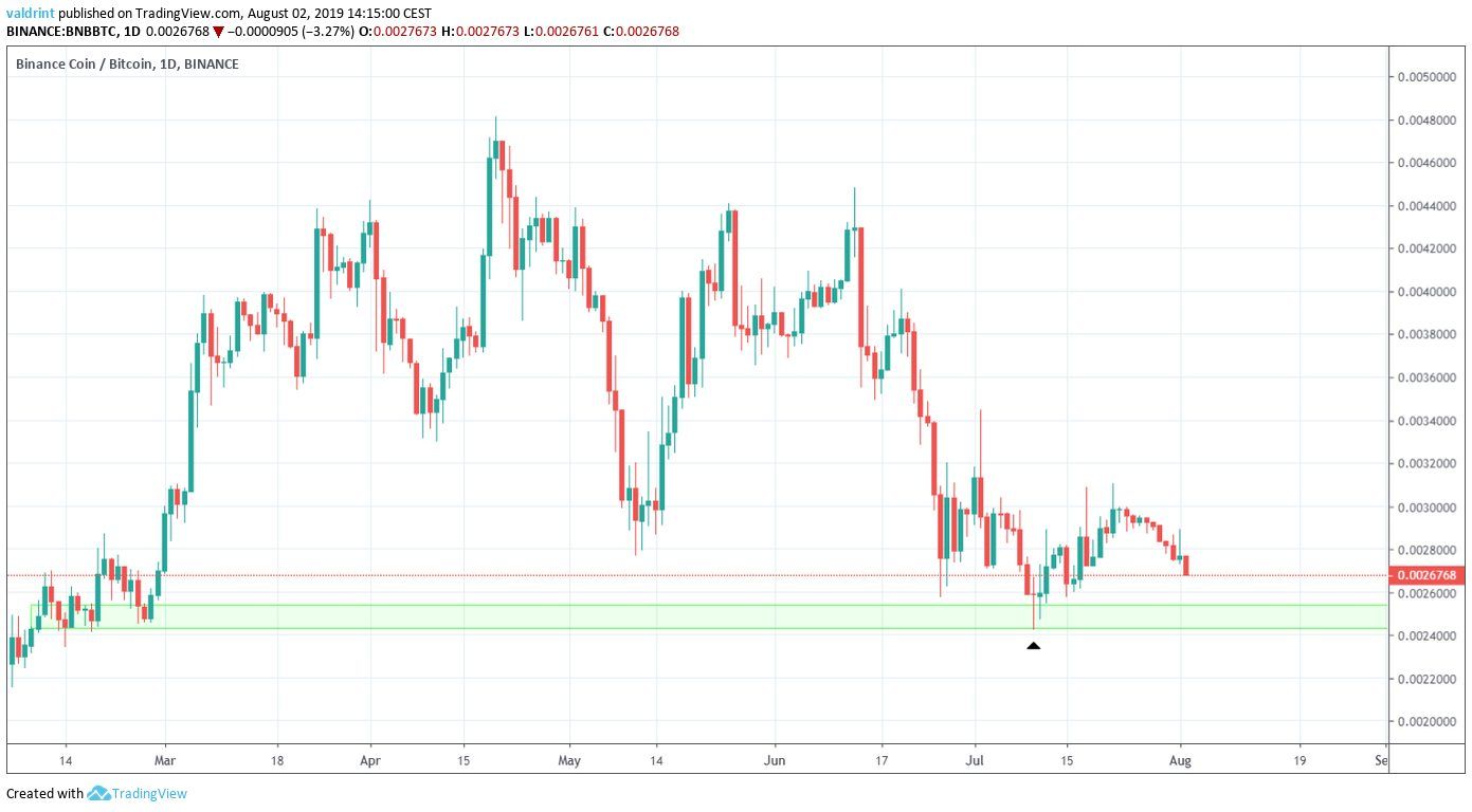 BNB Price