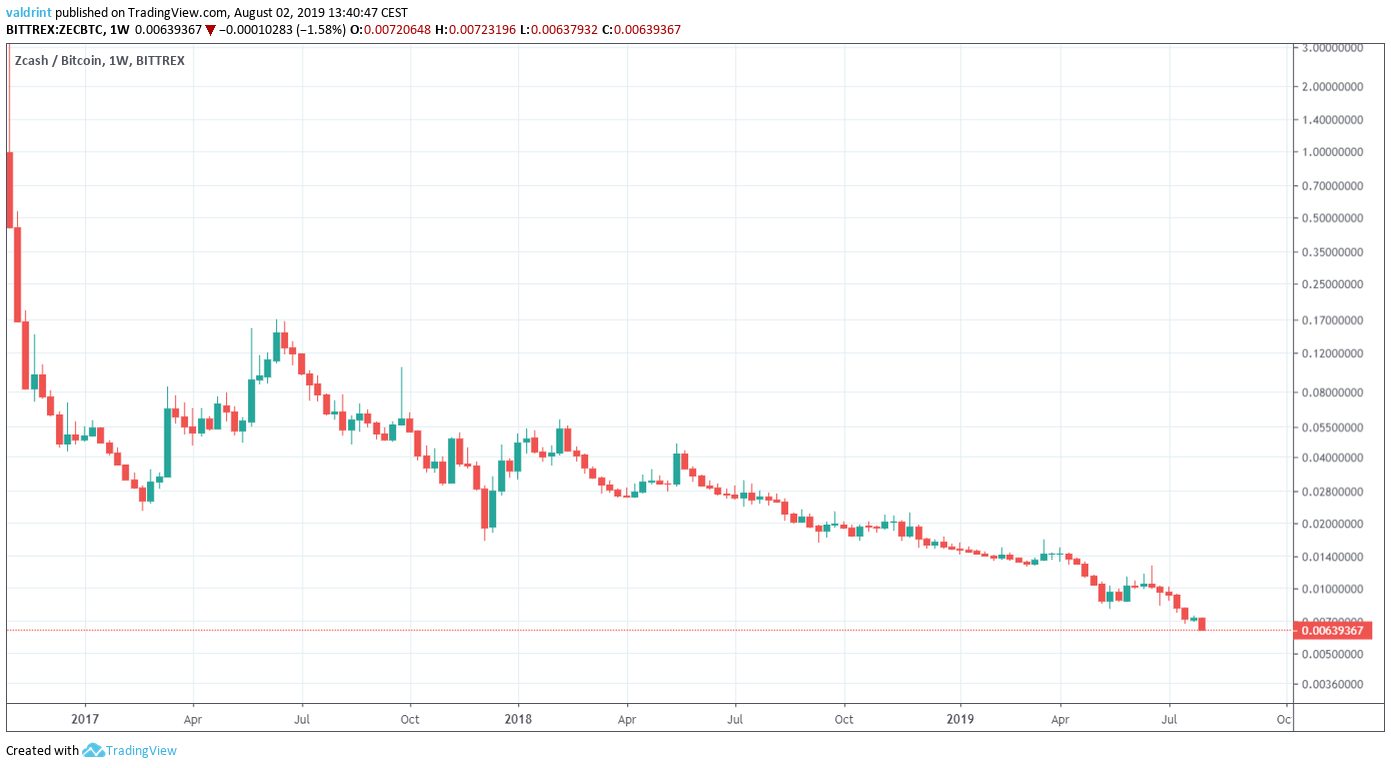 ZEC Price