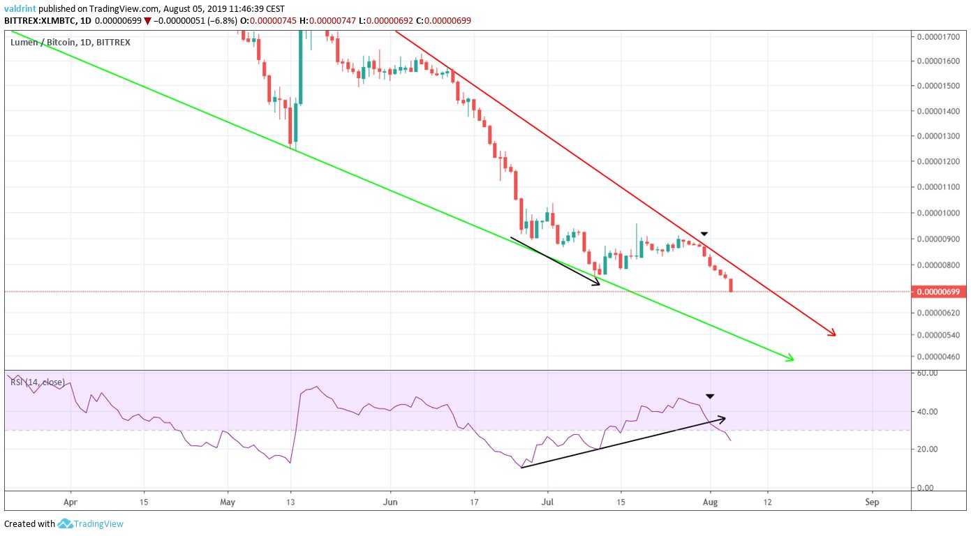 XLM Price
