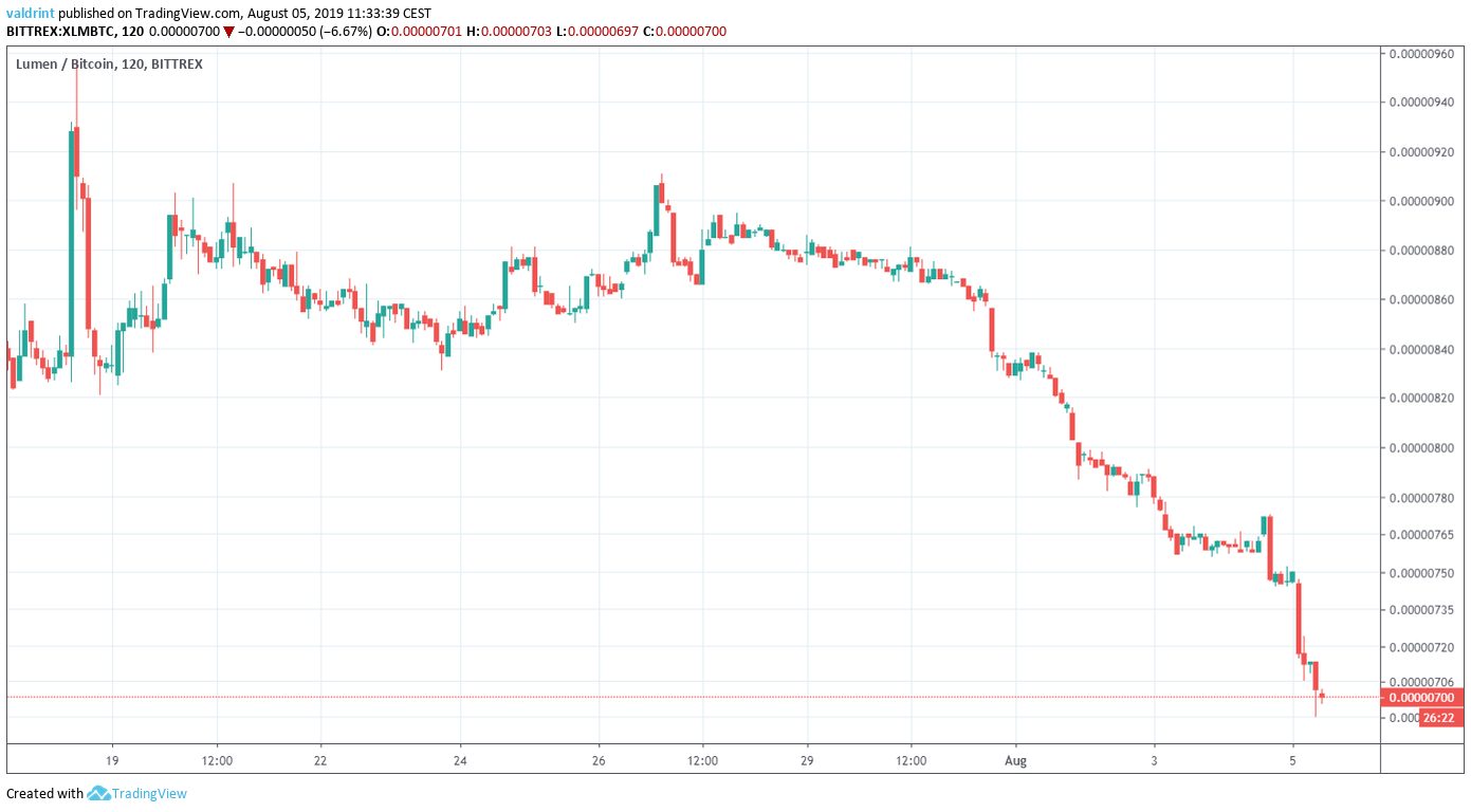 XLM Price