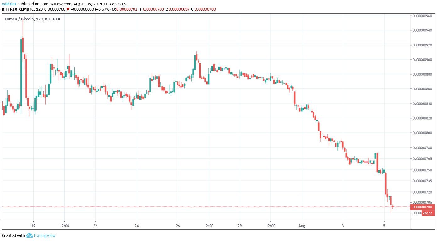 XLM Price